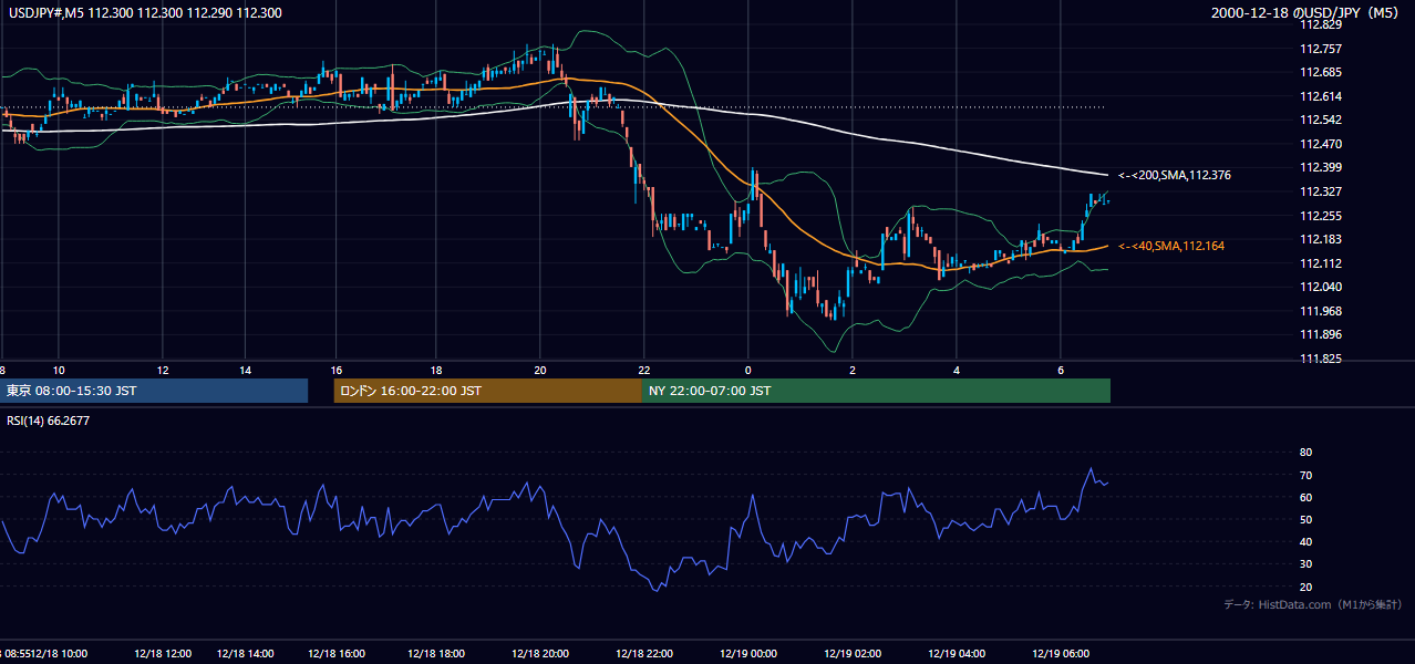 2000-12-18（月） USD/JPY 5分足チャート