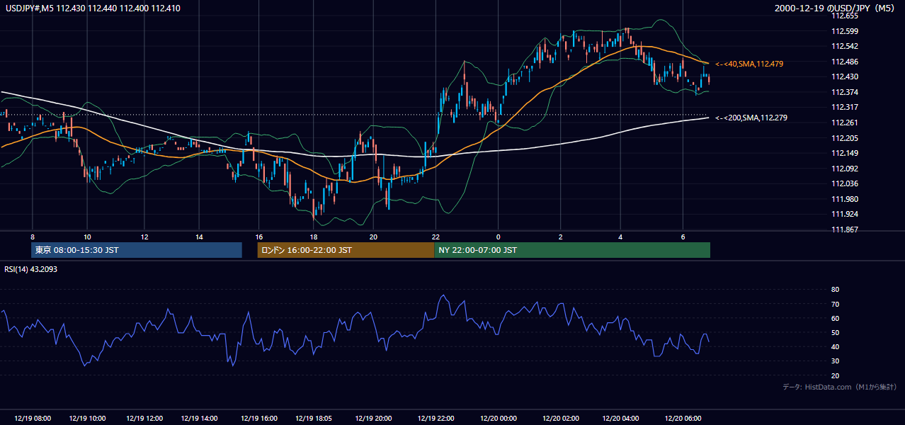 2000年12月19日（火） USD/JPY 5分足チャート