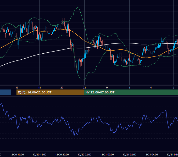 2000年12月20日（水） USD/JPY 5分足チャート