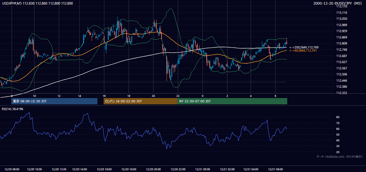 2000年12月20日(水) USD/JPY 5分足チャート
