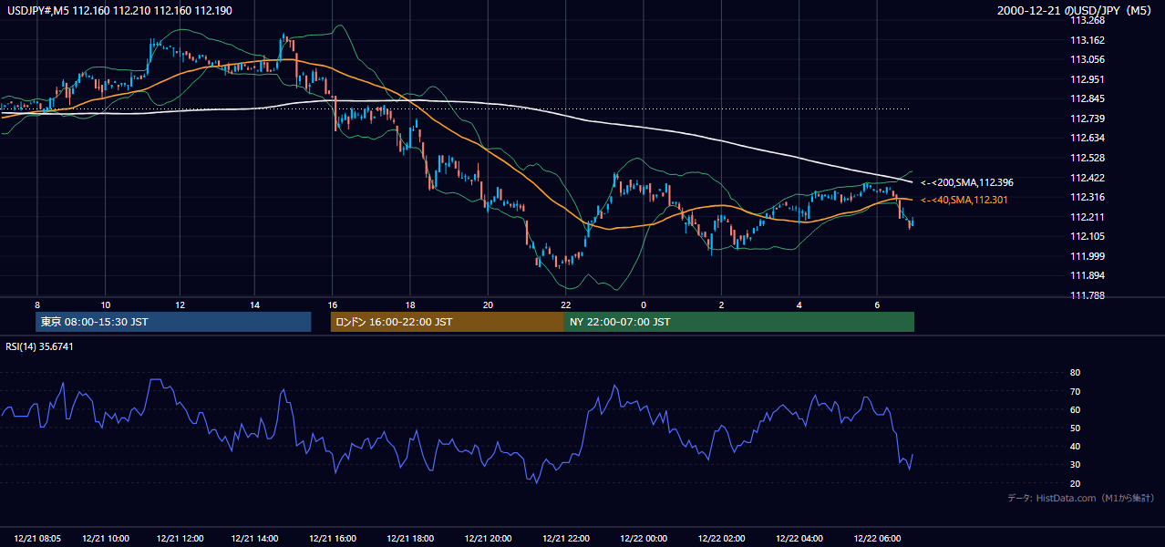 2000年12月21日(木) USD/JPY 5分足チャート