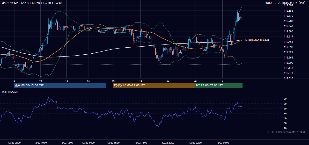 2000-12-22（金） USD/JPY 5分足チャート