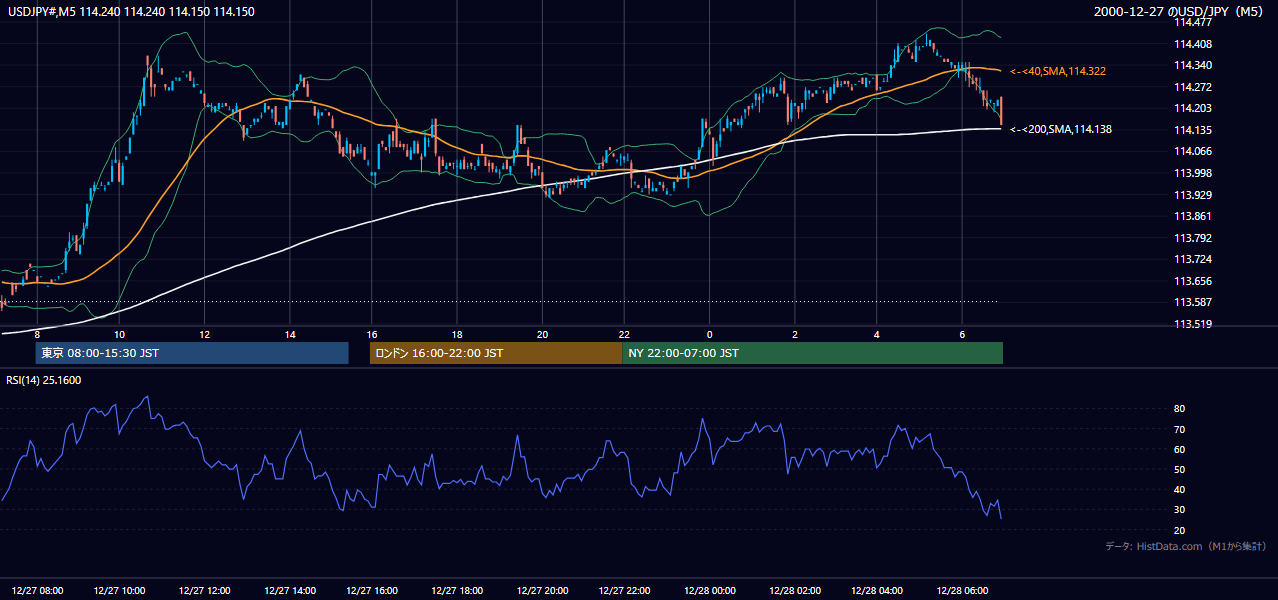 2000年12月27日（水） USD/JPY 5分足チャート