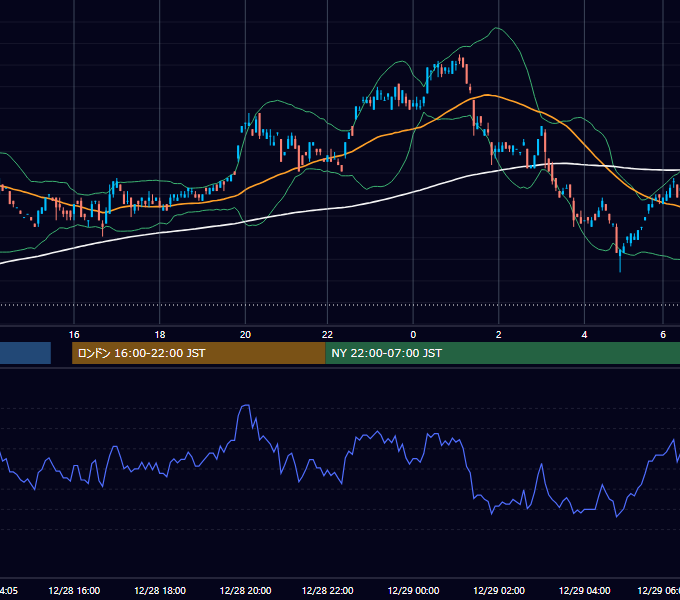 2000年12月28日（木） USD/JPY 5分足チャート