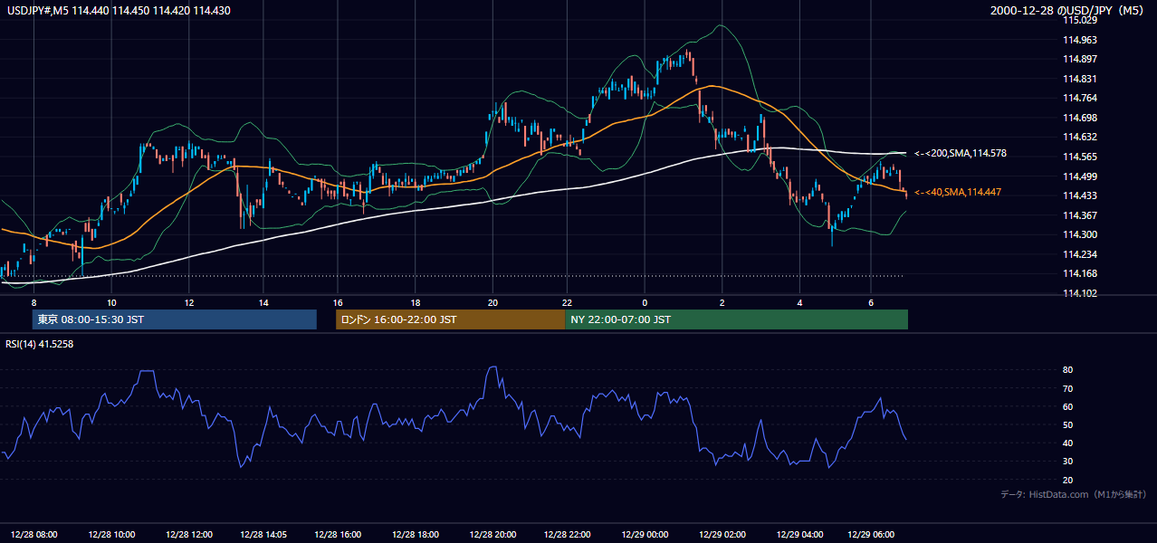 2000年12月28日(木) USD/JPY 5分足チャート