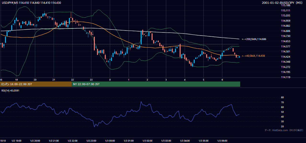 2001-01-02（火） USD/JPY 5分足チャート