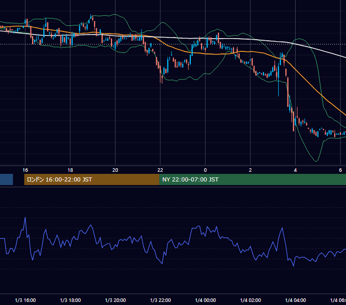 2001年1月3日（水） USD/JPY 5分足チャート