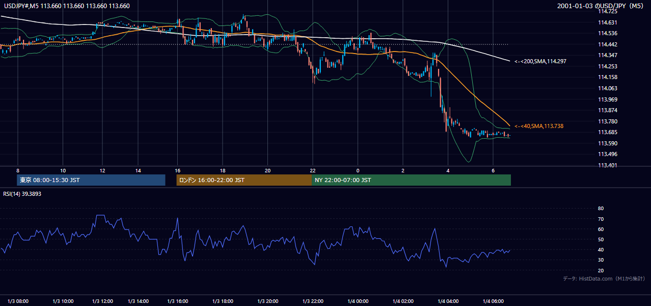 2001-01-03（水） USD/JPY 5分足チャート