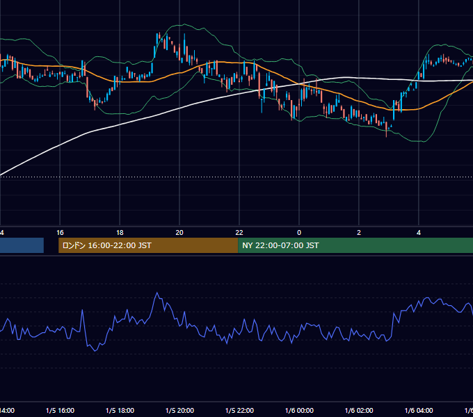2001年1月5日（金） USD/JPY 5分足チャート