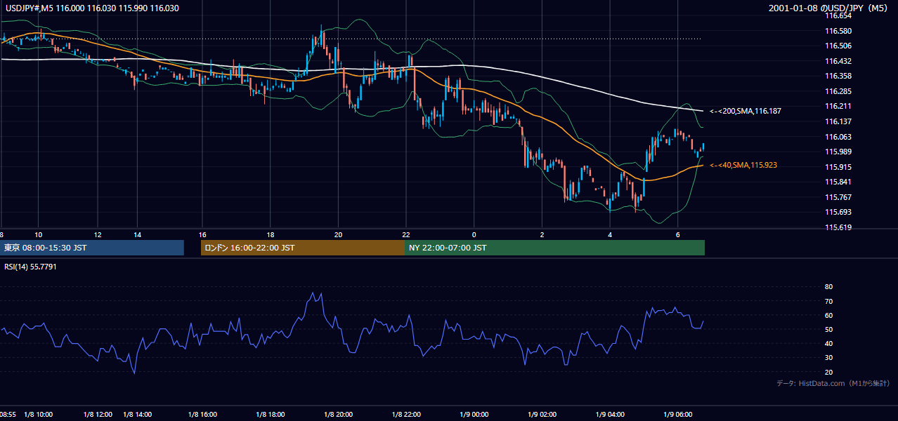 2001年1月8日（月） USD/JPY 5分足チャート
