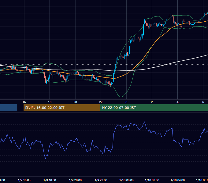 2001年1月9日（火） USD/JPY 5分足チャート