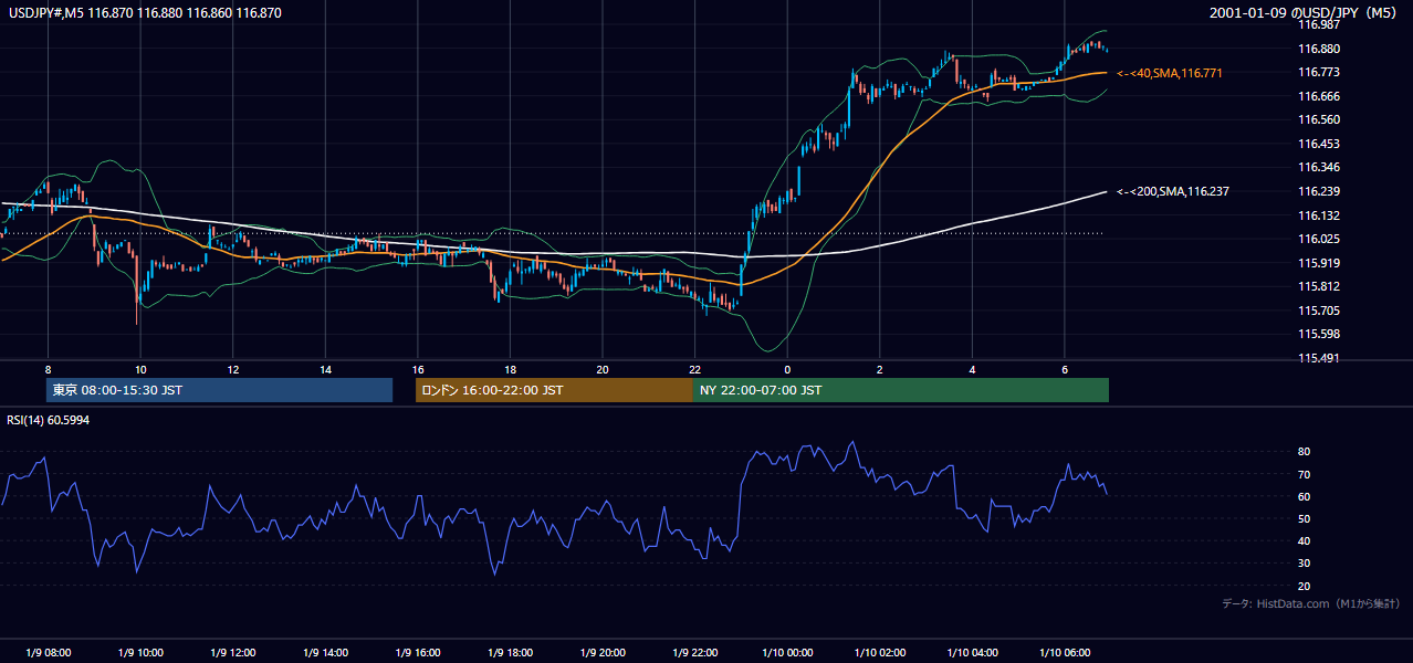 2001年1月9日(火) USD/JPY 5分足チャート
