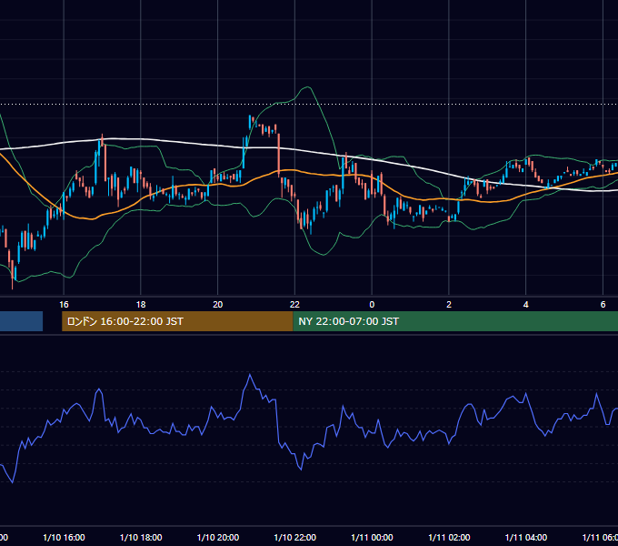 2001年1月10日（水） USD/JPY 5分足チャート