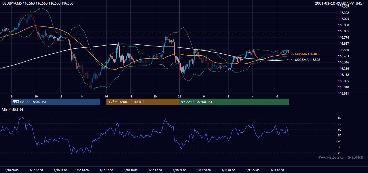 2001年1月10日(水) USD/JPY 5分足チャート