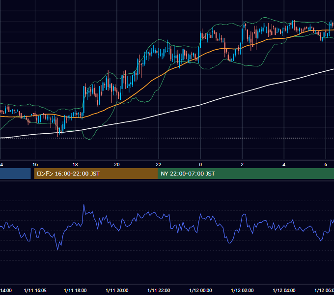 2001年1月11日（木） USD/JPY 5分足チャート