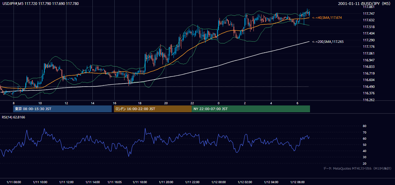 2001年1月11日(木) USD/JPY 5分足チャート