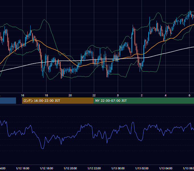 2001年1月12日（金） USD/JPY 5分足チャート