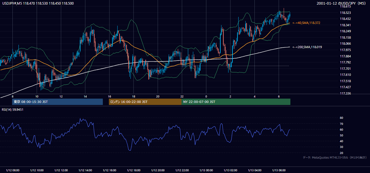 2001年1月12日（金） USD/JPY 5分足チャート