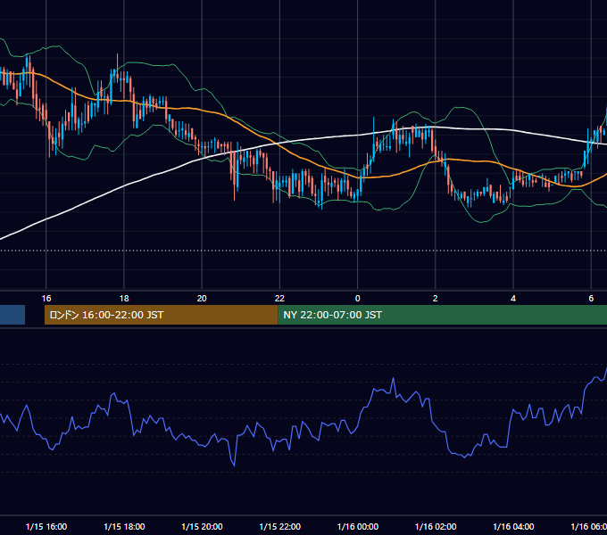 2001年1月15日（月） USD/JPY 5分足チャート