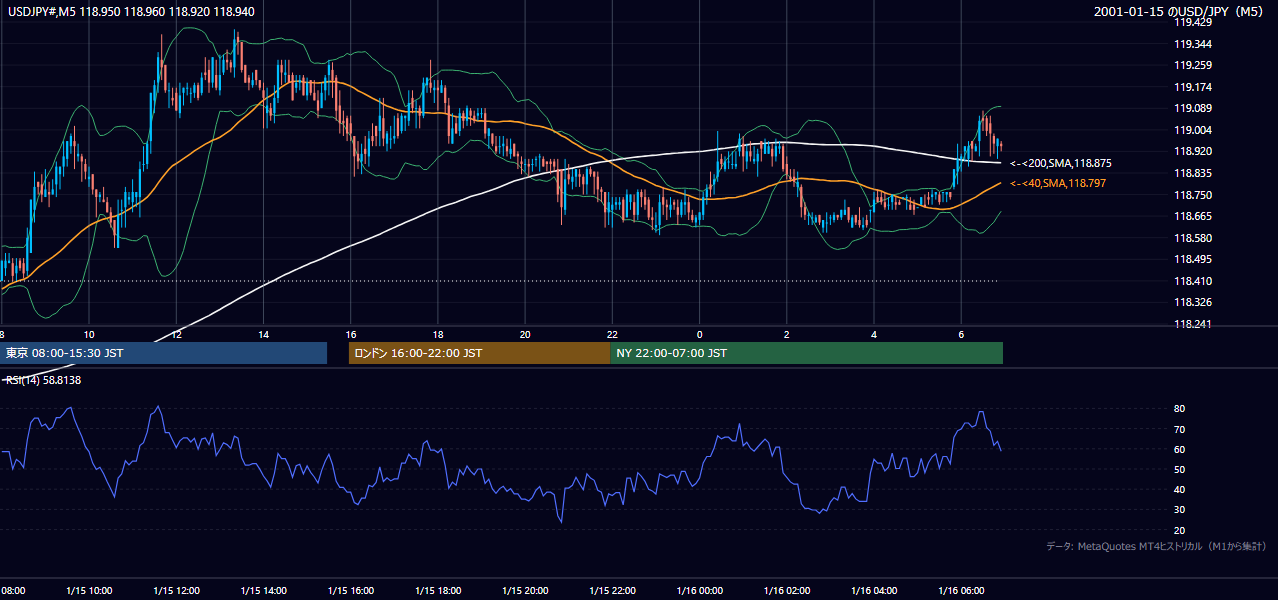 2001年1月15日（月） USD/JPY 5分足チャート