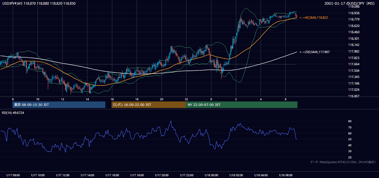 2001年1月17日(水) USD/JPY 5分足チャート