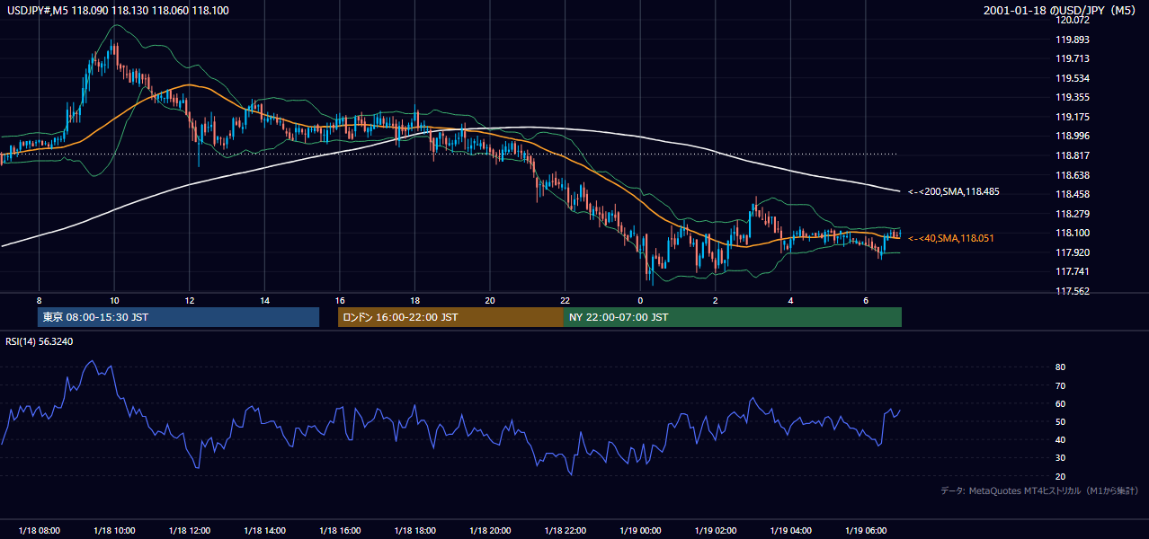 2001年1月18日(木) USD/JPY 5分足チャート