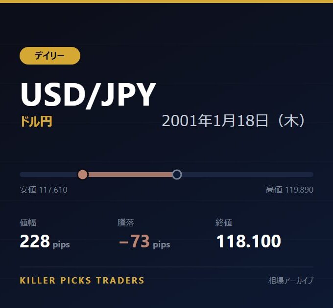 USD/JPY 2001年1月18日（木） 値幅228pips