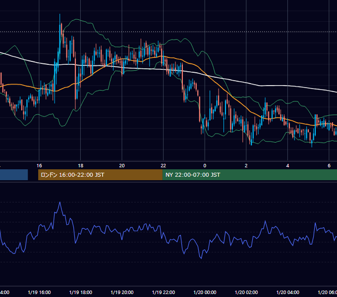 2001年1月19日（金） USD/JPY 5分足チャート