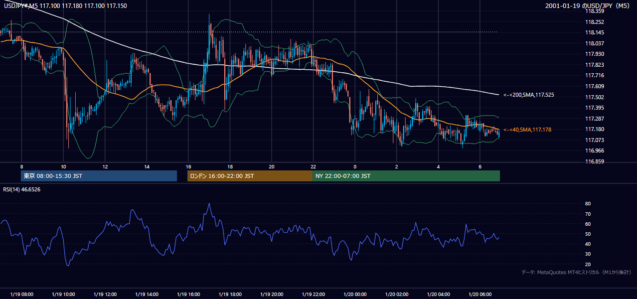 2001年1月19日(金) USD/JPY 5分足チャート