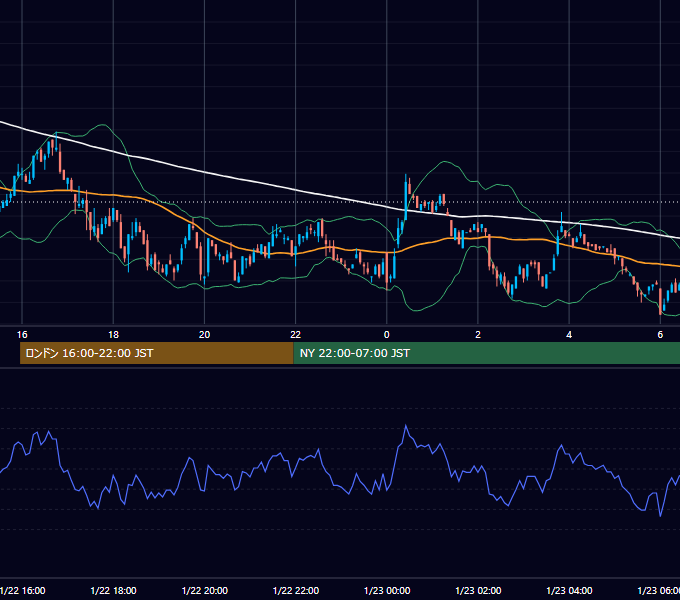 2001年1月22日（月） USD/JPY 5分足チャート