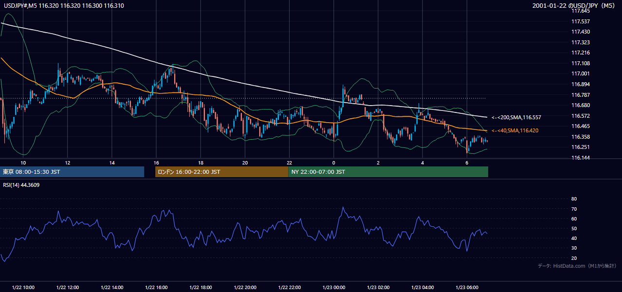 2001年1月22日（月） USD/JPY 5分足チャート
