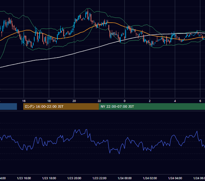 2001年1月23日（火） USD/JPY 5分足チャート