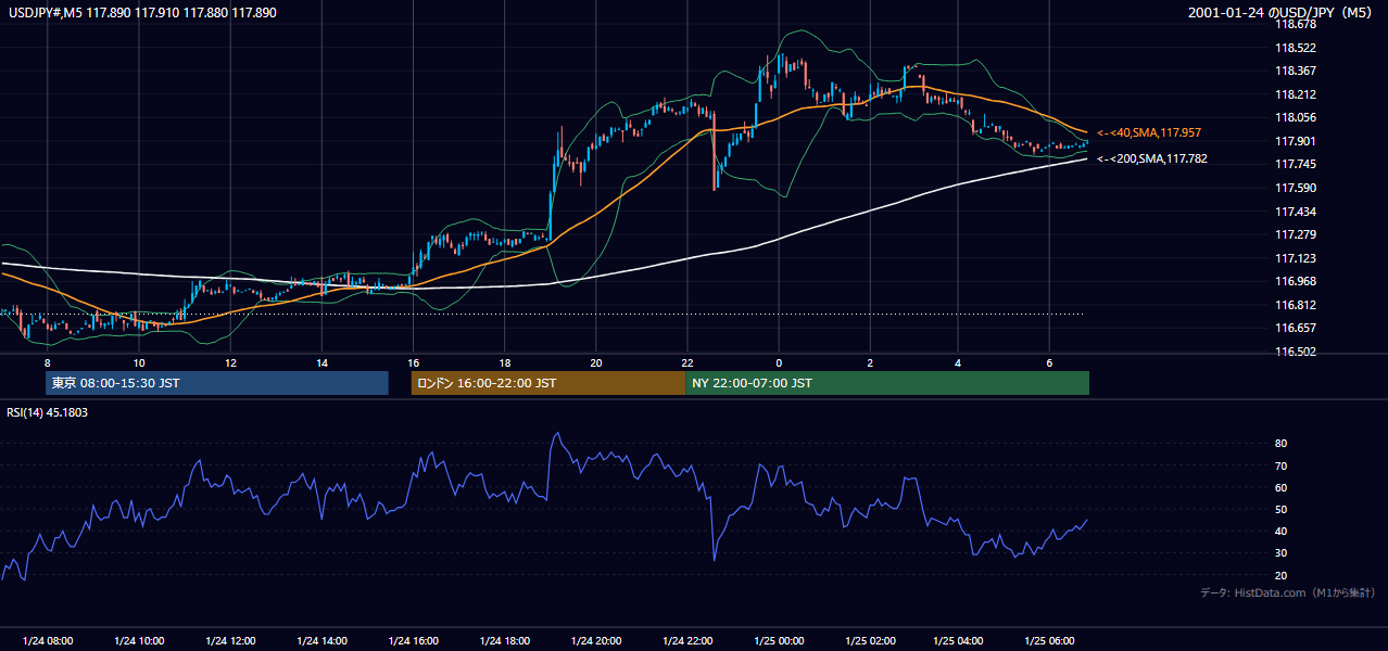 2001年1月24日(水) USD/JPY 5分足チャート