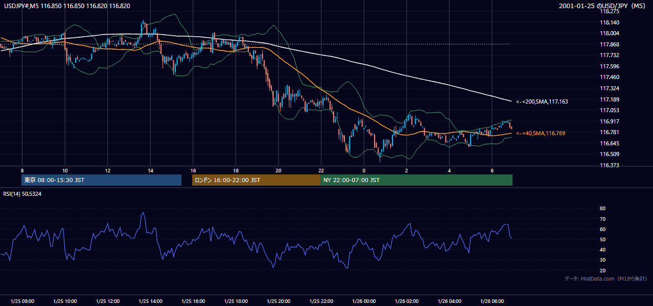 2001-01-25（木） USD/JPY 5分足チャート