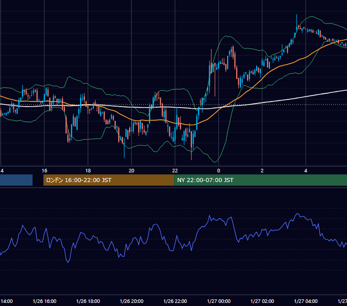 2001年1月26日（金） USD/JPY 5分足チャート