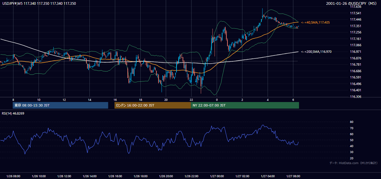 2001-01-26（金） USD/JPY 5分足チャート
