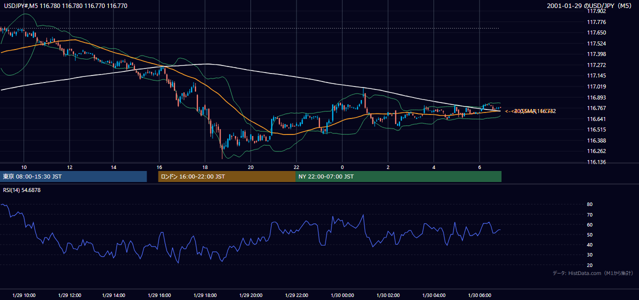 2001年1月29日（月） USD/JPY 5分足チャート