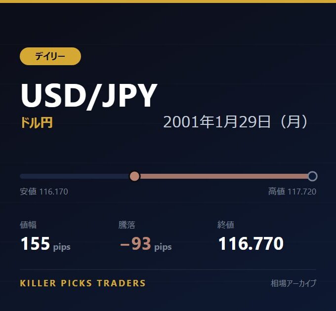 USD/JPY 2001年1月29日（月） 値幅155pips