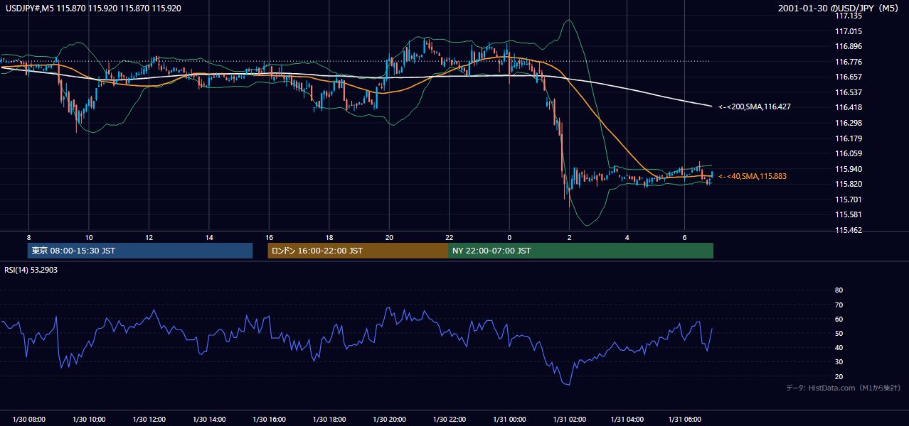 2001-01-30（火） USD/JPY 5分足チャート