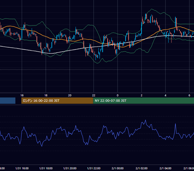 2001年1月31日（水） USD/JPY 5分足チャート