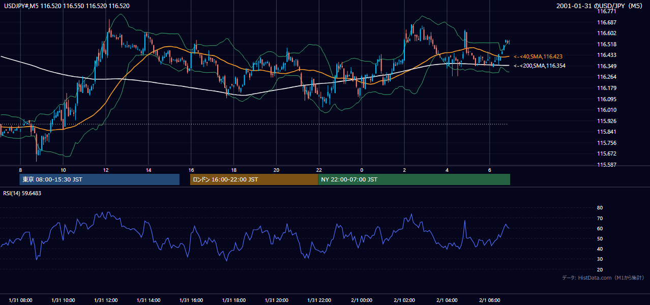 2001年1月31日(水) USD/JPY 5分足チャート