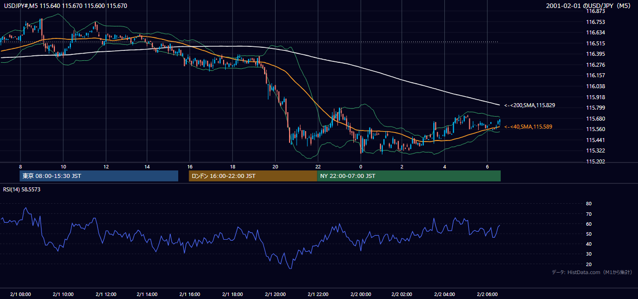 2001年2月1日(木) USD/JPY 5分足チャート