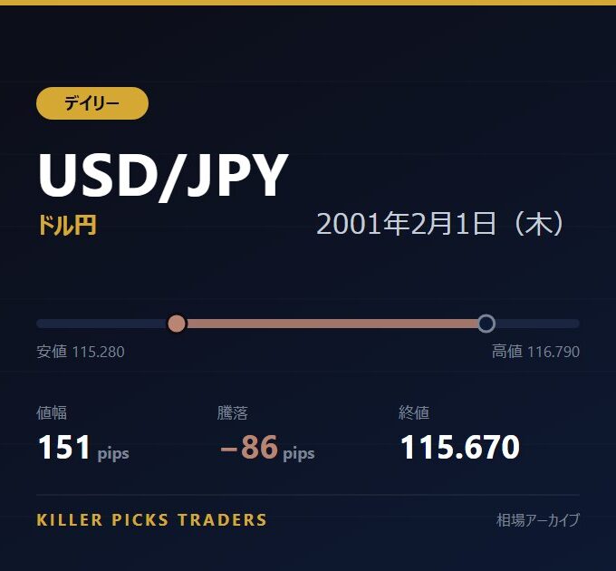 USD/JPY 2001年2月1日（木） 値幅151pips