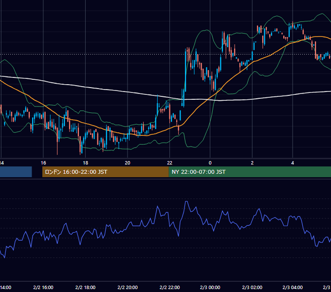 2001年2月2日（金） USD/JPY 5分足チャート