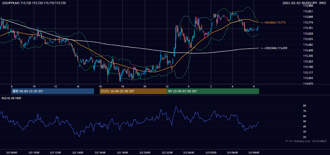 2001-02-02（金） USD/JPY 5分足チャート