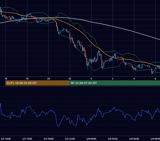 2001年2月5日（月） USD/JPY 5分足チャート