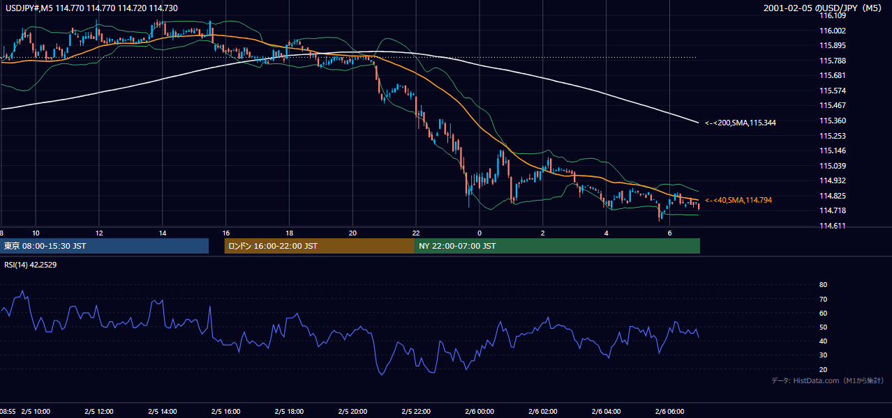 2001-02-05（月） USD/JPY 5分足チャート