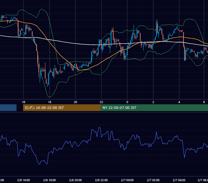 2001年2月6日（火） USD/JPY 5分足チャート