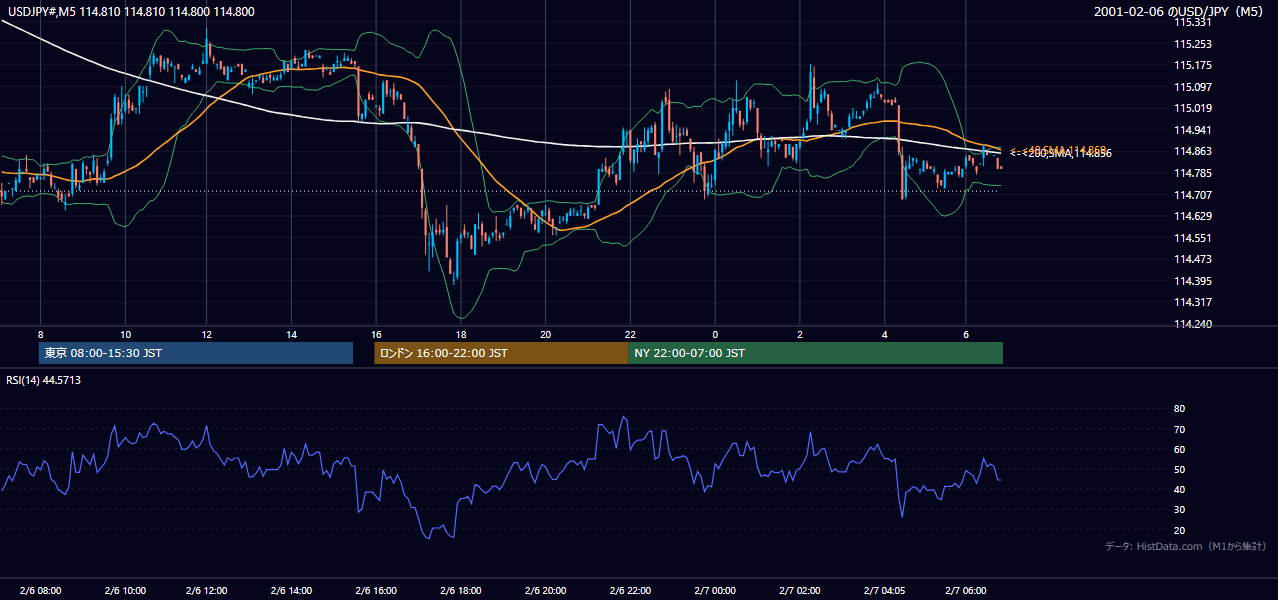 2001-02-06（火） USD/JPY 5分足チャート
