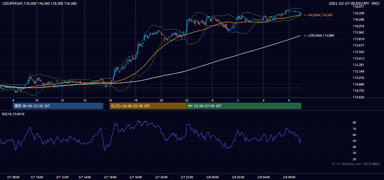 2001-02-07（水） USD/JPY 5分足チャート